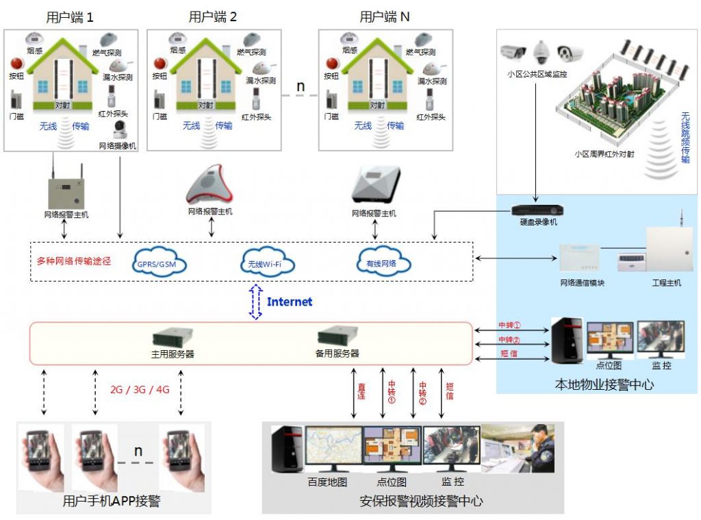 Security Solution for community safety Vedard Security Alarm New