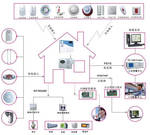 home security alarm troubleshooting