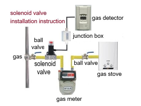 Install solenoid valve