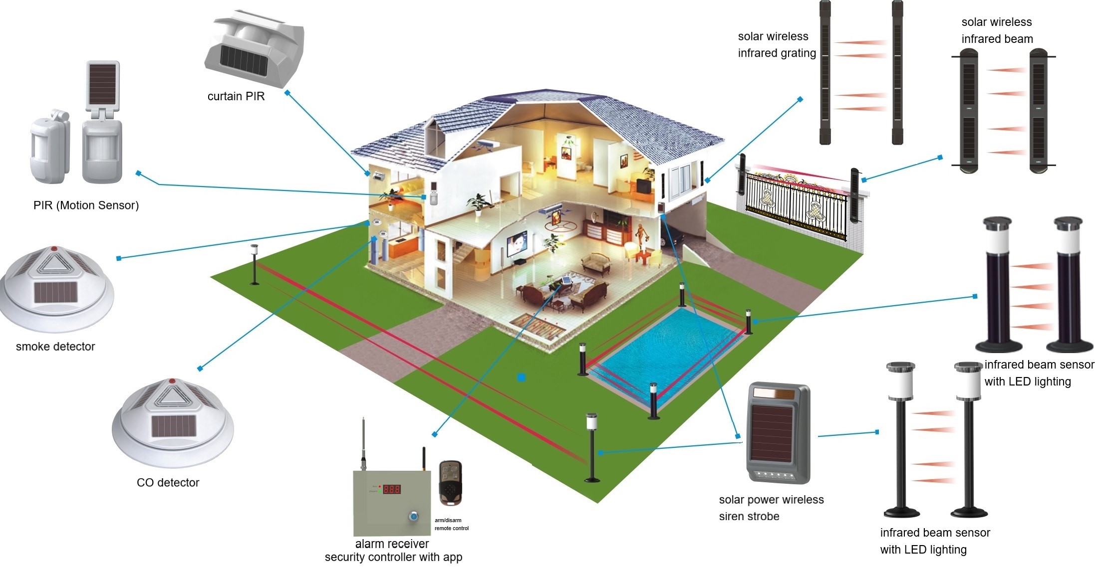 Complete home security solutioni