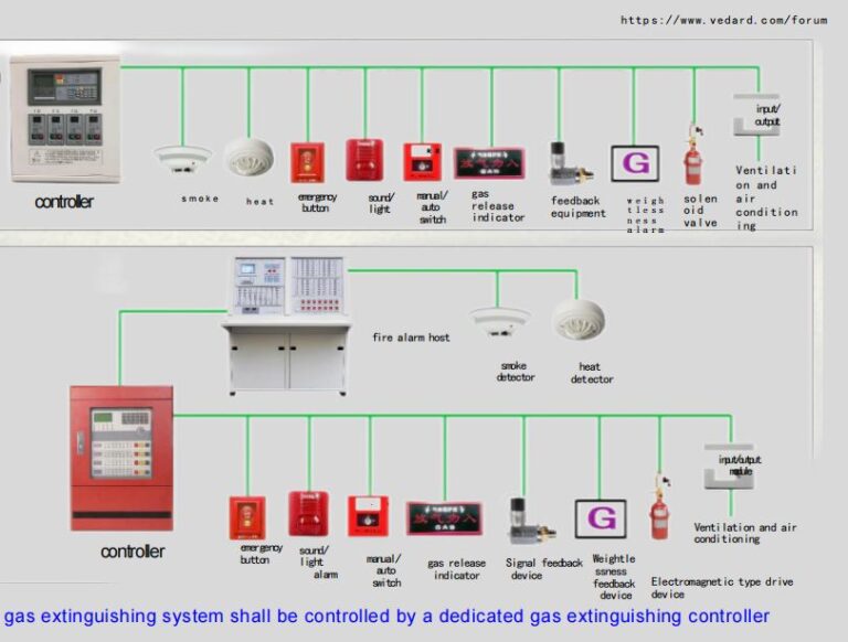 Gas fire extinguishing system instruction Vedard Security Alarm New