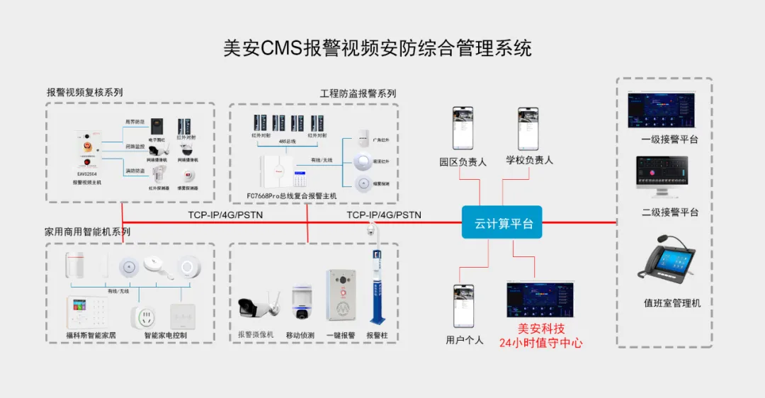 Security control and management