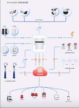 Integrated alarm and surveillance in one device