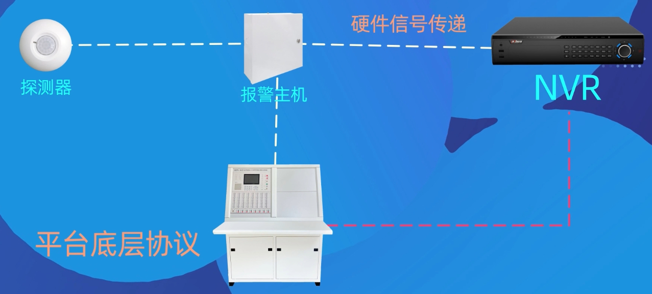 Security system alarm surveillance linkage