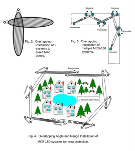 Microwave radar perimeter beam