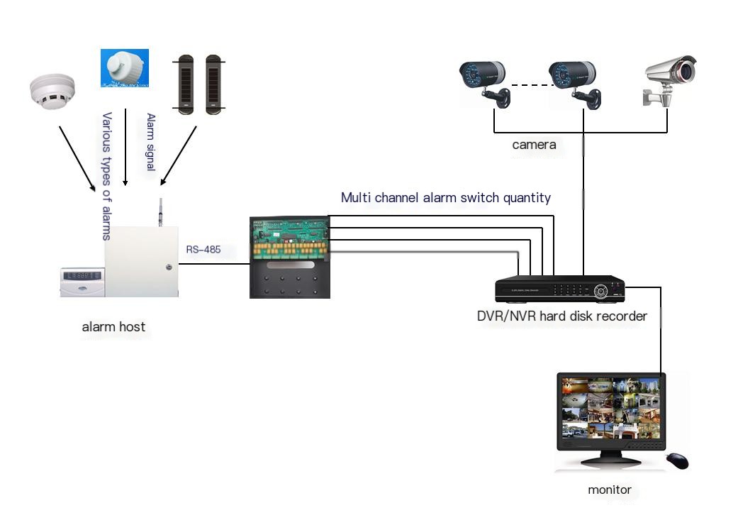 how to link infrared beam with surveillance