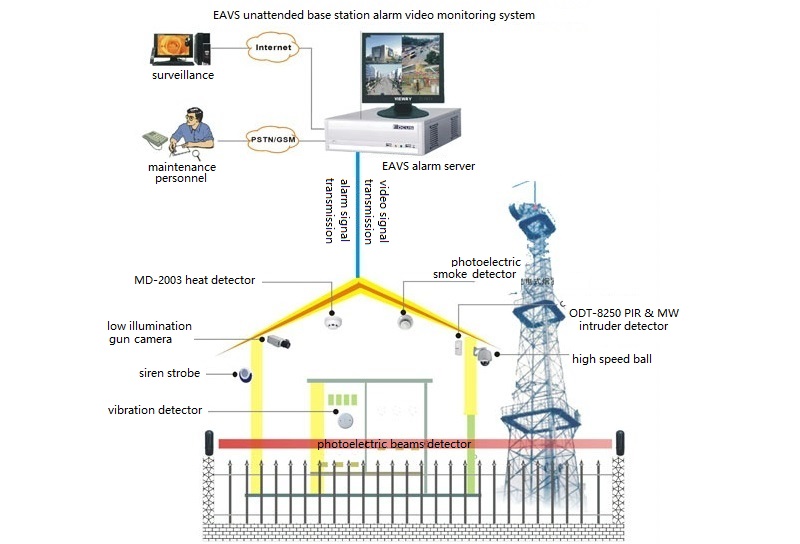 Security Solution for base station
