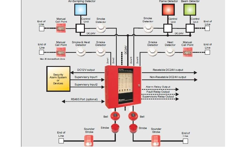 Conventional fire alarm system and diagram
