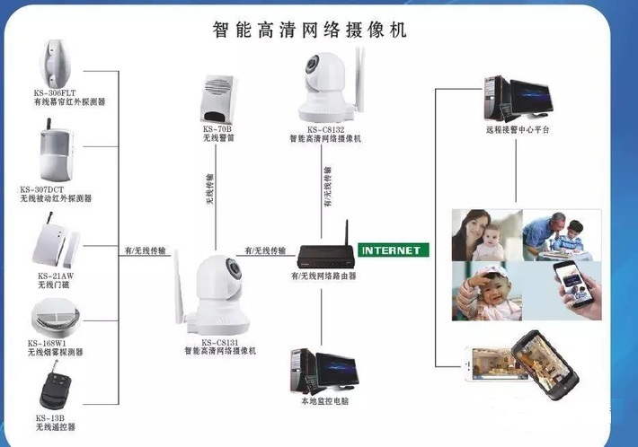Wifi camera surveillance alarm system
