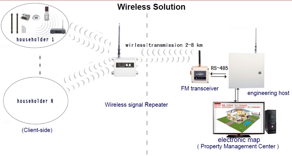 Wireless Solution Security Center
